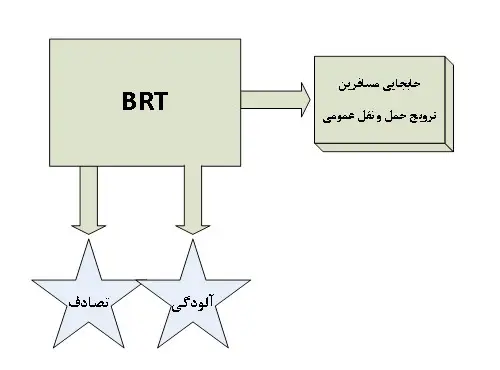 خصوصیات اتوبوس بی آر تی