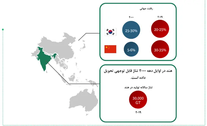 قابلیت کشتی سازی هند و جهان