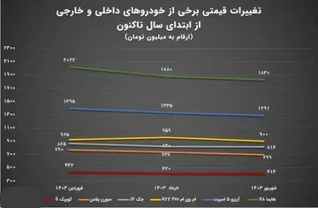 تغییرات قیمتی خودرو