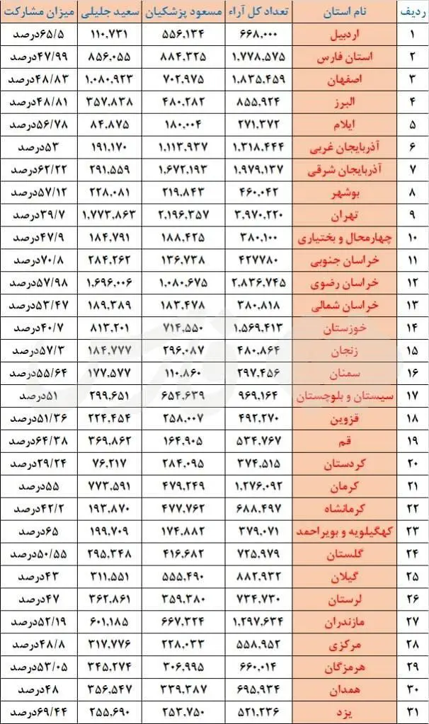 تعداد آرا به تفکیک استان ها - دور دوم  انتخابات چهاردهم ریاست جمهوری