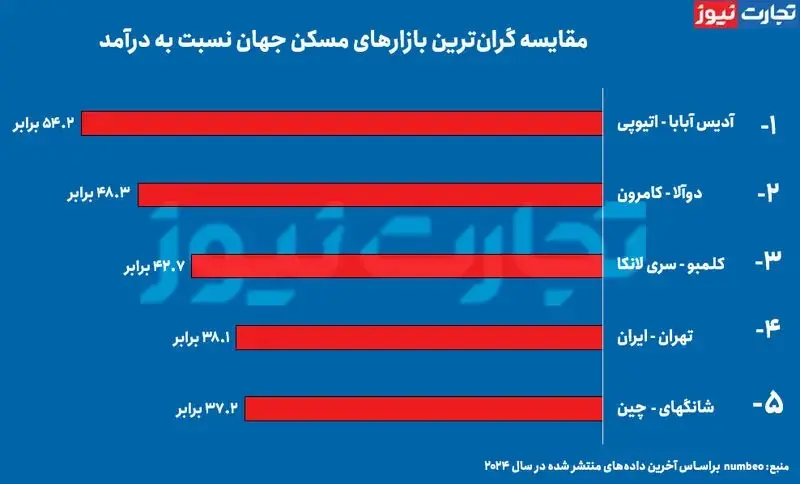 مقایسه نسبت درامد به قیمت مسکن