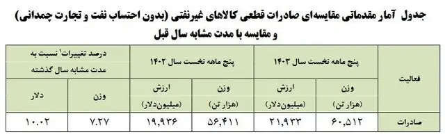 صادرات قطعی کالاهای غیر نفتی کشور