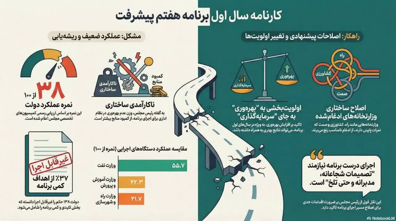 کارنامه سال اول برنامه هفتم