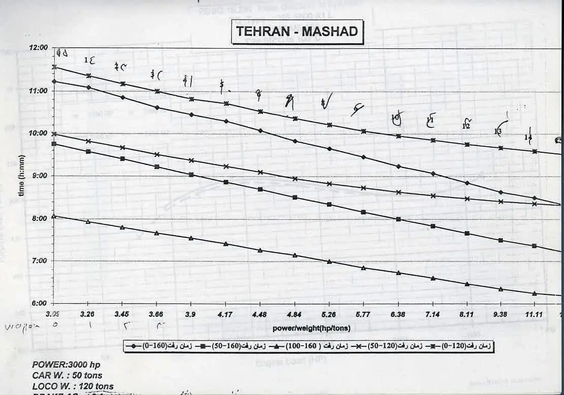 نمودار ریلی