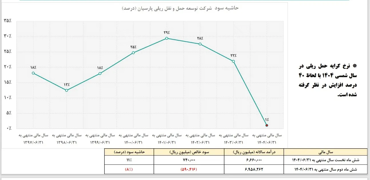 نمودار حاشیه سود حپارسا