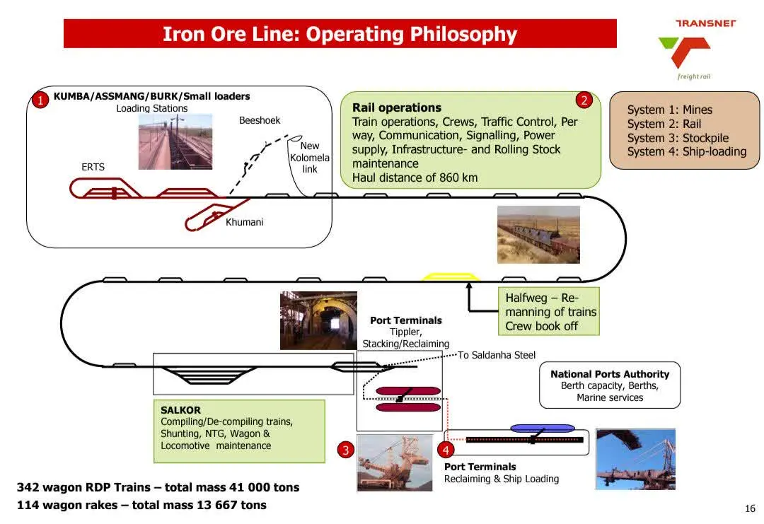 وضعیت راه آهن فوق سنگین آفریقای  جنوبی