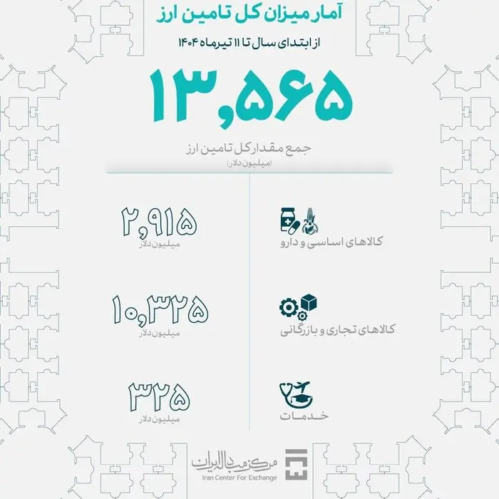آمار میزان کل تامین ارز