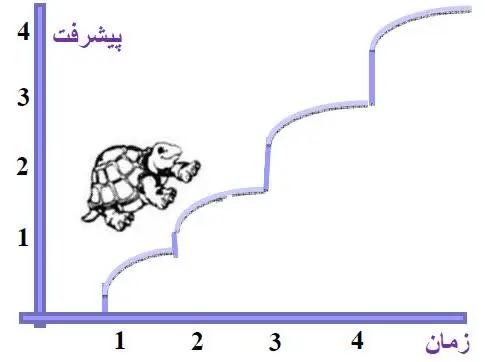 نمودار پیشرفت