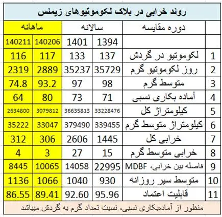 جدول خرابی لوکوموتیو