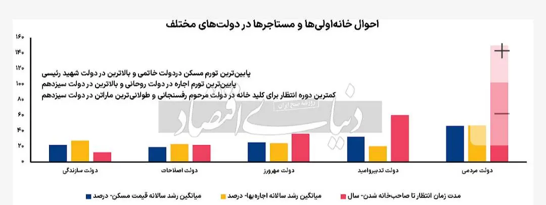 نمودار تورم مسکن