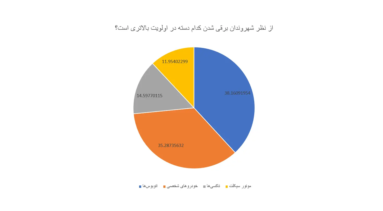 نمودار مصرف خودرو برقی