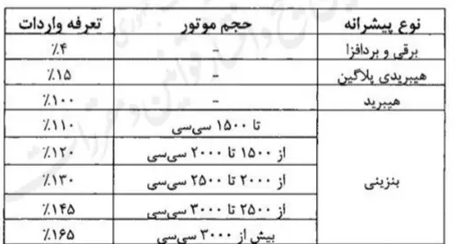 آئین نامه واردات خودرو اذر 1404