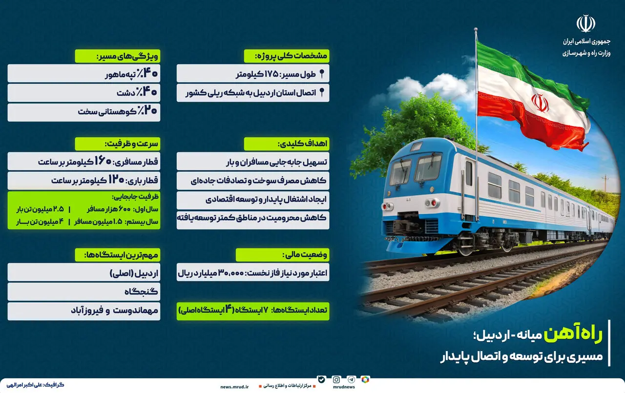 اینفوگرافیک راه آهن میانه اردبیل