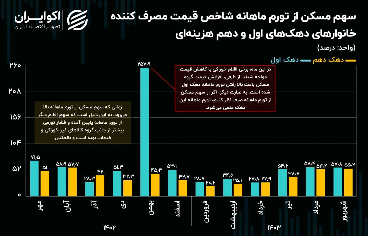 تورم مسکن در دهک اول و دهم