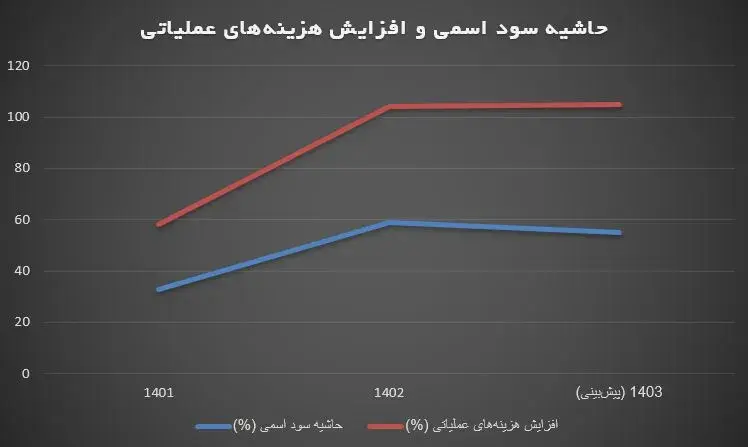 حاشیه سود اسمی و افزایش هزینه های عملیاتی