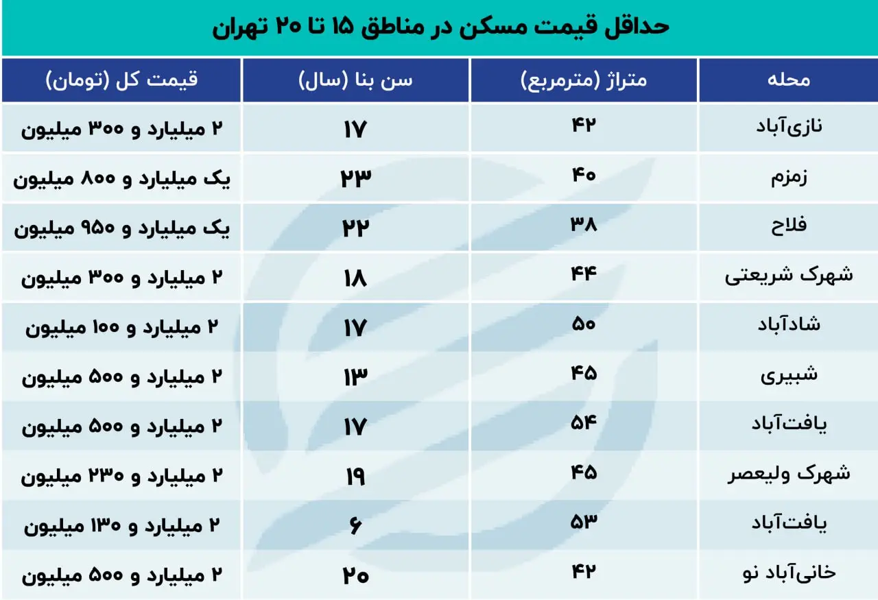 قیمت ارزانترین خانه تهران