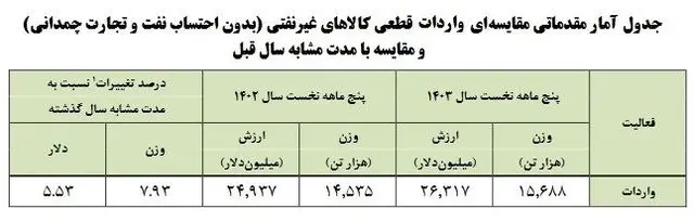 واردات قطعی کالاهای غیر نفتی کشور