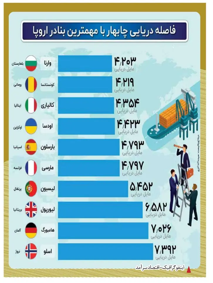 اینفوگرافیک فاصله دریایی چابهار با مهمترین بنادر اروپا