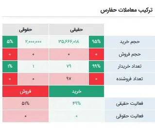 حفارس