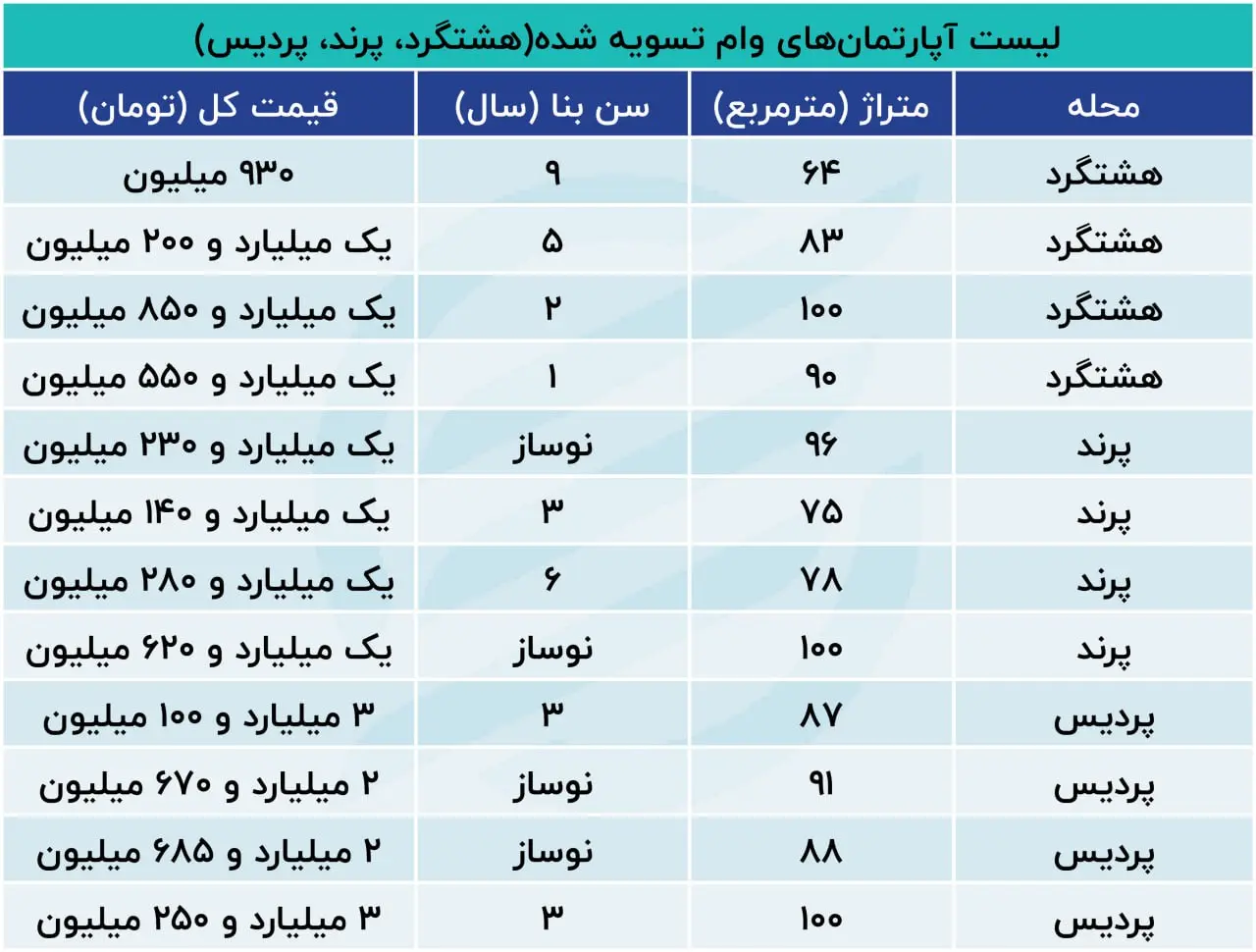 هزینه ساخت خانه در تهران