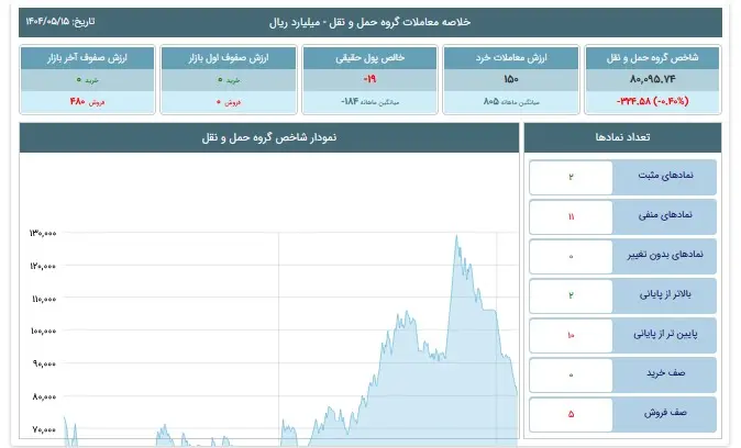 نمودار معاملات گروه حمل ونقل