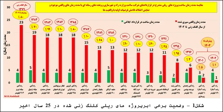 نمودار پروژهای عمرانی
