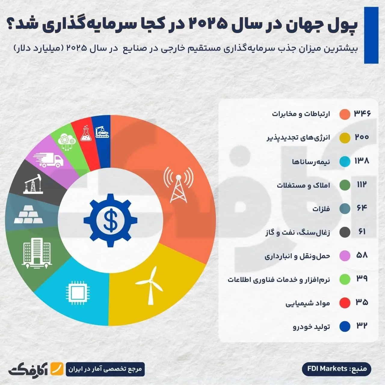 سرمایه گذاری انجان شده در سال 2025
