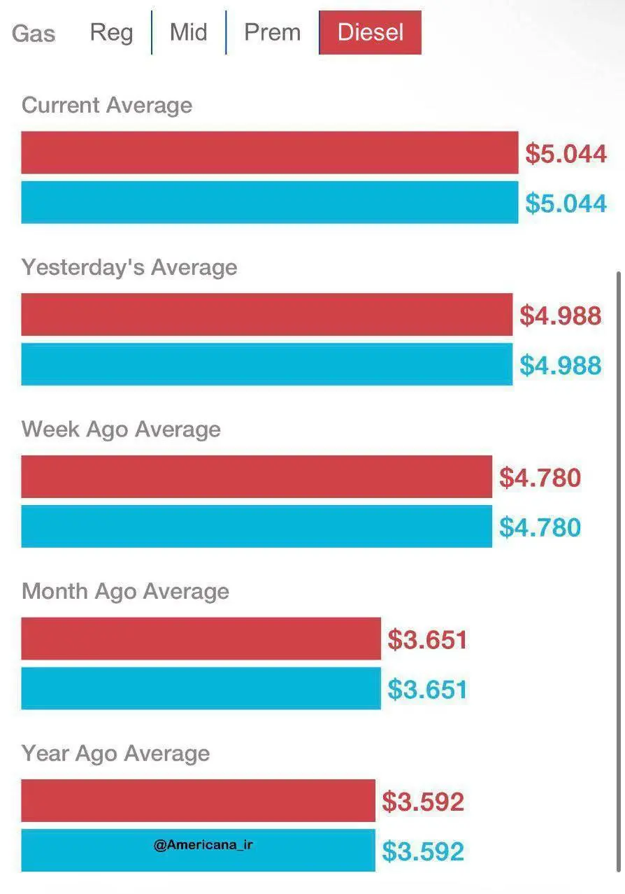 نمودار میانگین قیمت گازوییل در آمریکا