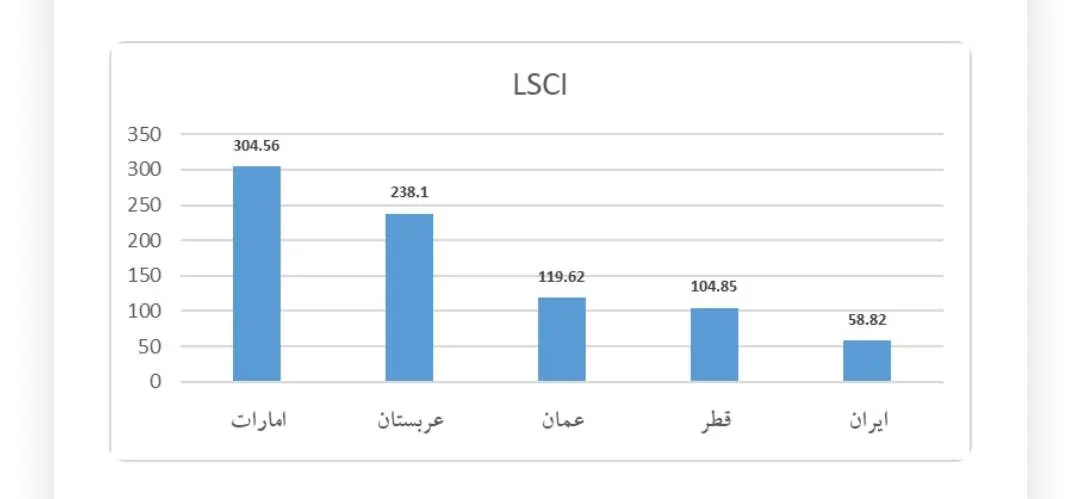 نمودار اتصال کشتیرانی کشورهای حوزه خلیج فارس