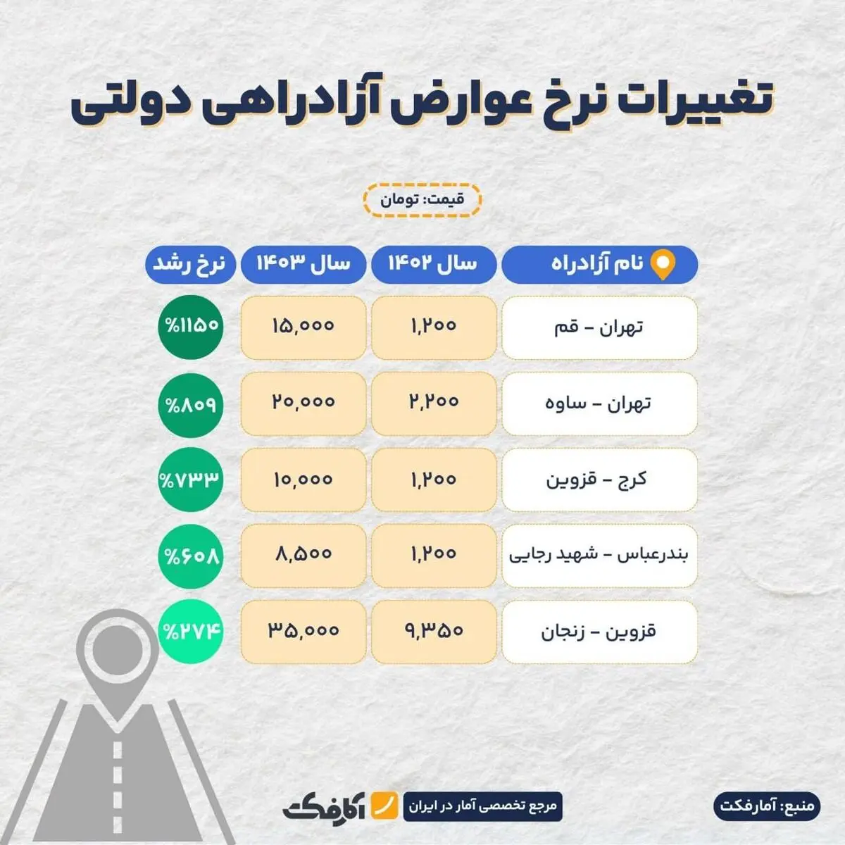 عوارضی آزاد راه