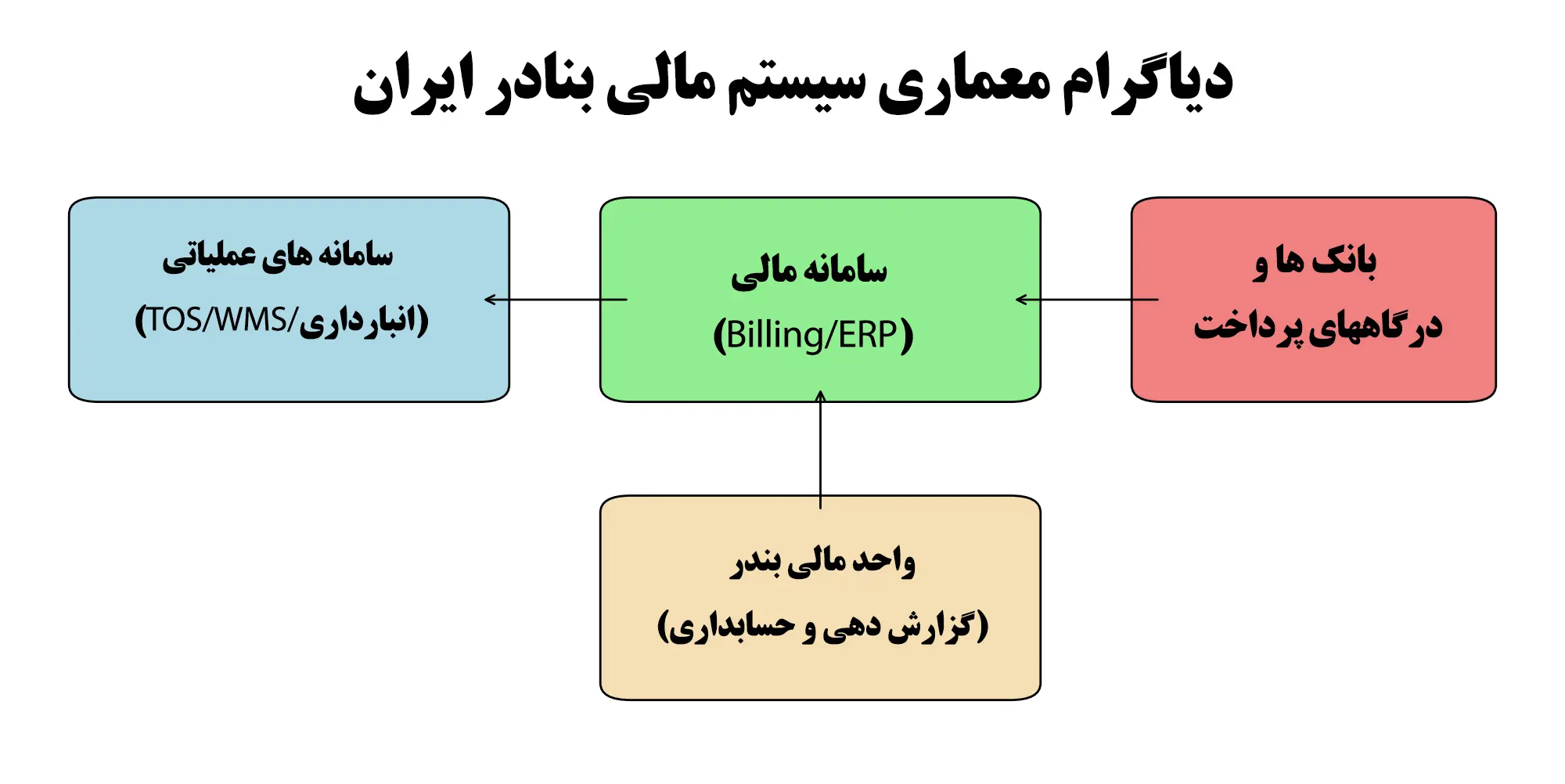 دیاگرام مالی بنادر ایران