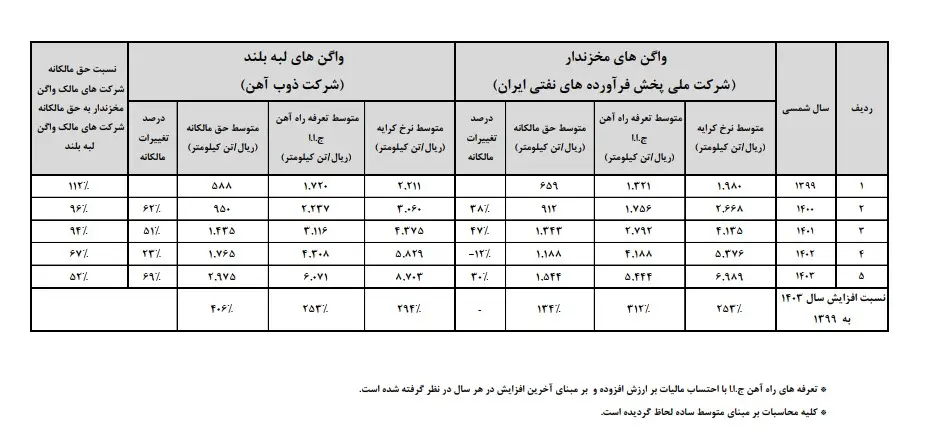 آماری واگن مخزن دار