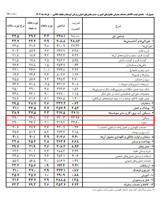 شاخص قیمت کالا و خدمات مصرفی خانوار 