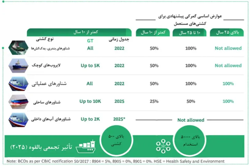 شتاب در صنعت کشتی‌سازی هند با ارائه جدول زمانی