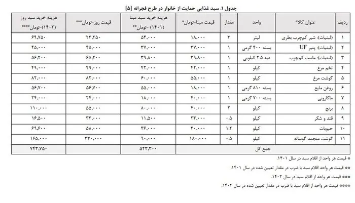 لیست سبد غذایی در رابطه با کالابرگ