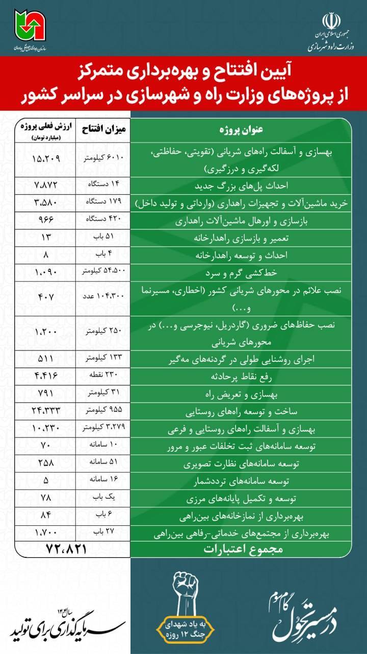 افتتاح و بهره‌برداری از پروژه‌های سازمان راهداری و حمل و نقل جاده‌ای