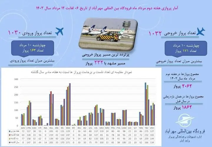 اینفوگرافیک آمار پروازهای مسافری فرودگاه بین المللی مهرآباد