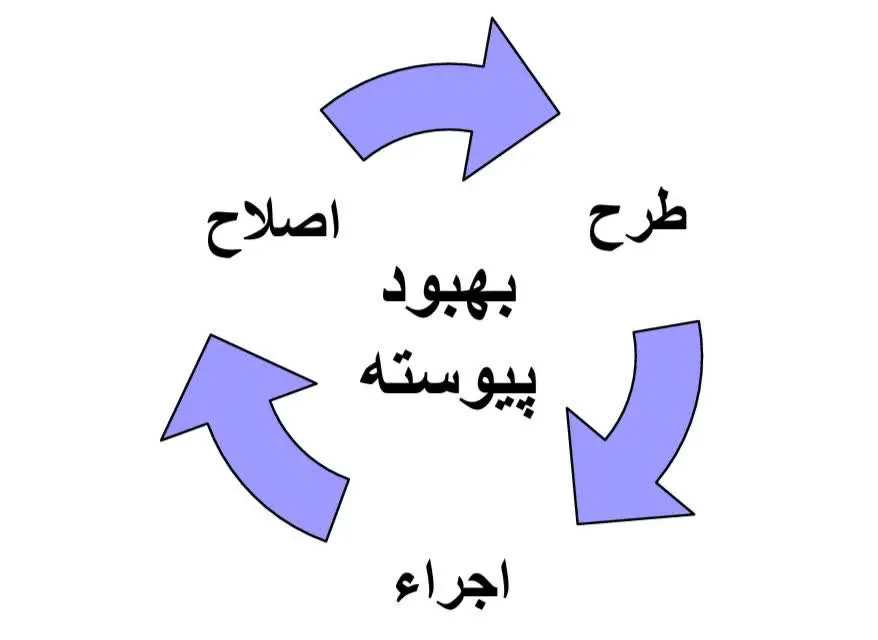 چرخه برنامه ریزی