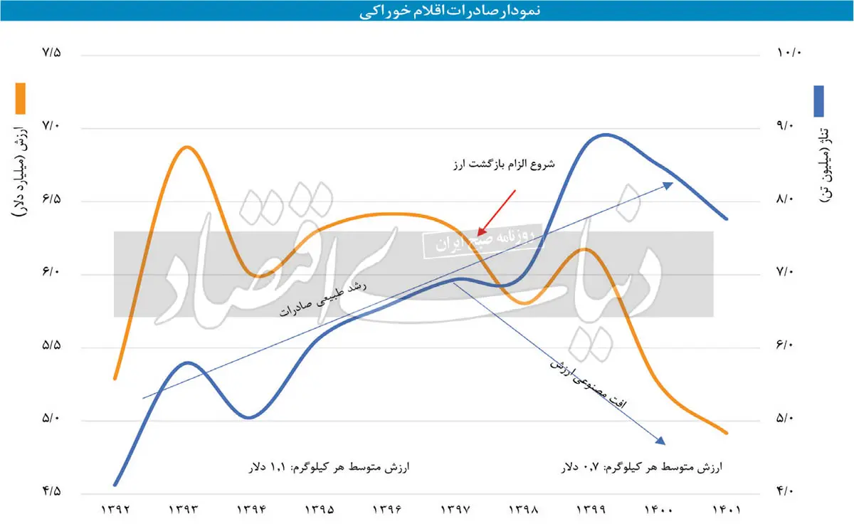 صادرات