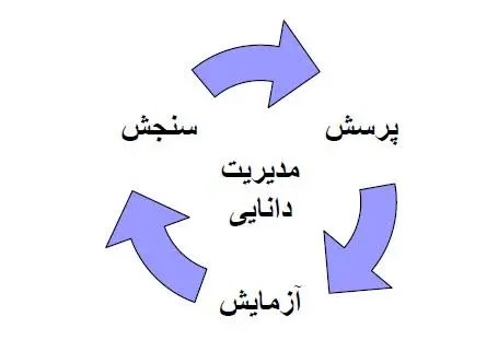 پرسش و آزمایش و سنجش