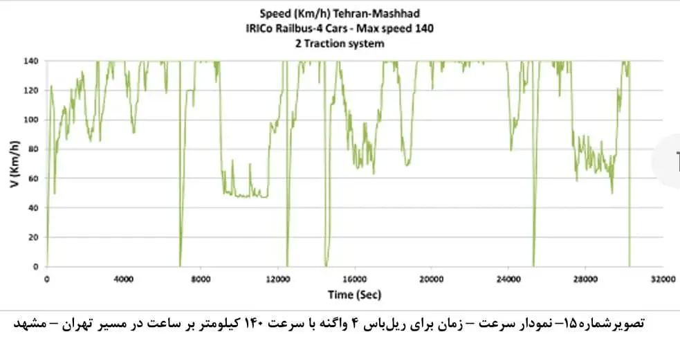 نمودار سرعت ریل باس ارم