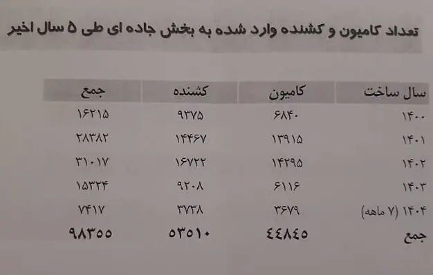 سن ناوگان جاده ای