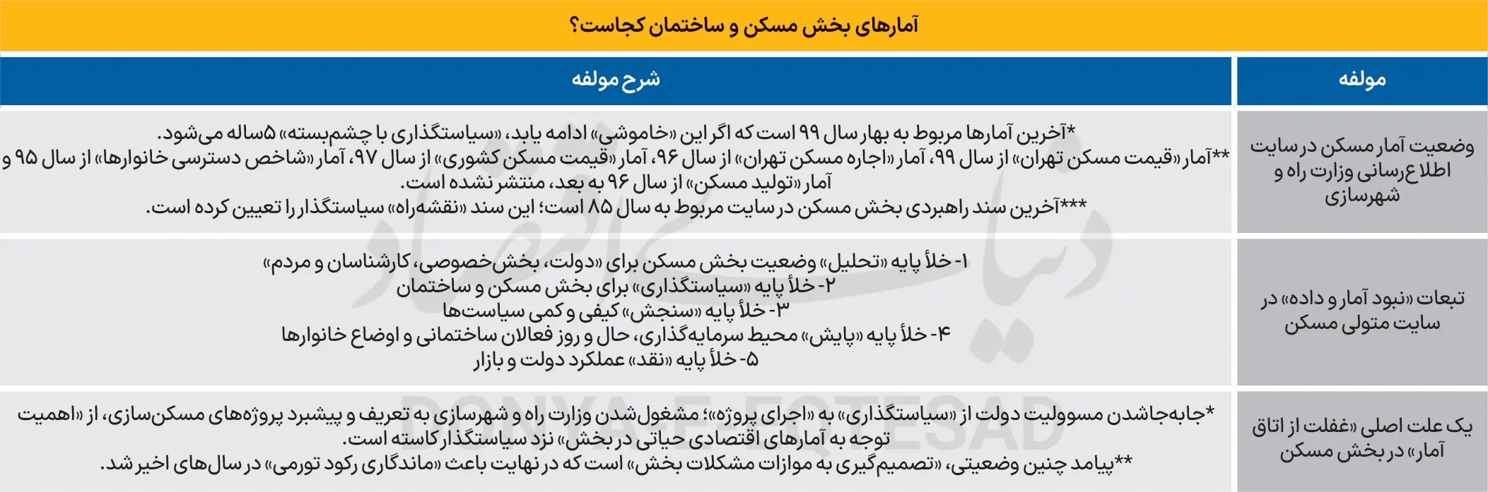 امار های بخش مسکن و ساختمان 