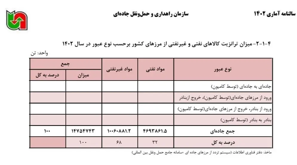 آمار ترانزیت