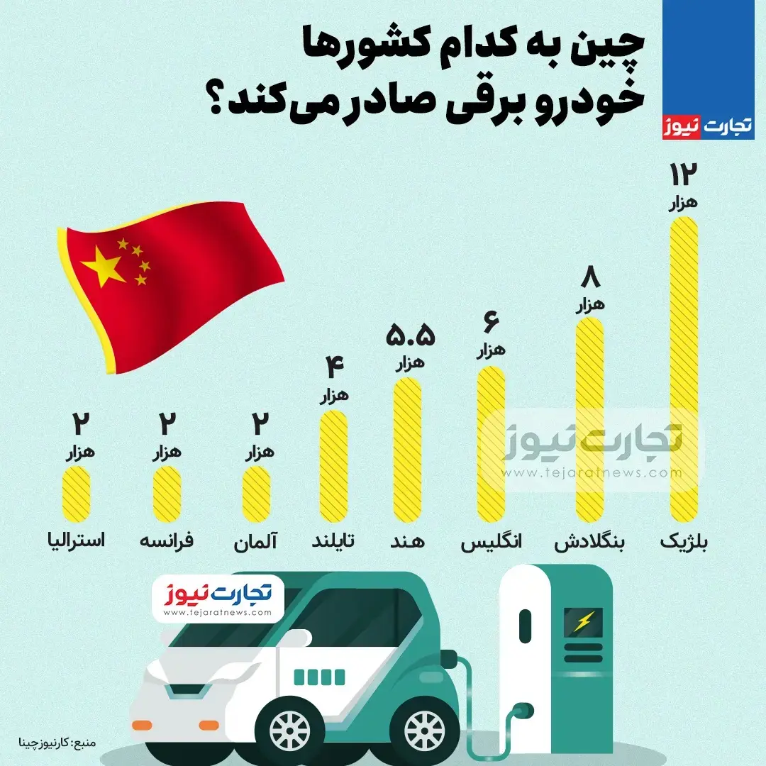 اینفوگرافیک چین به کدام کشورها خودرو برقی صادر می‌کند