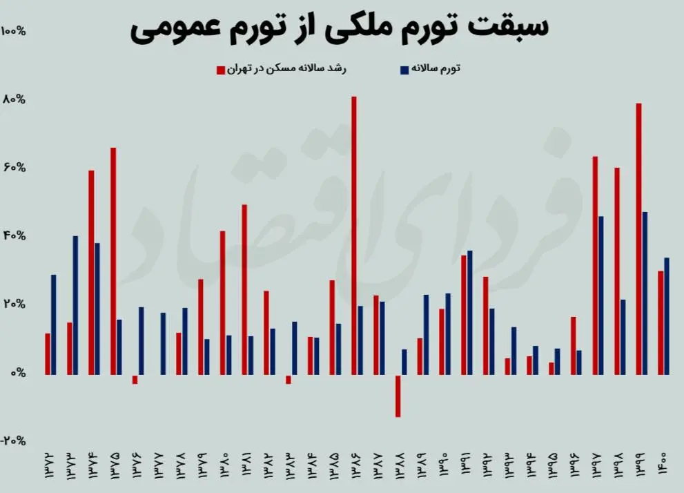 نمودار تورم مسکن