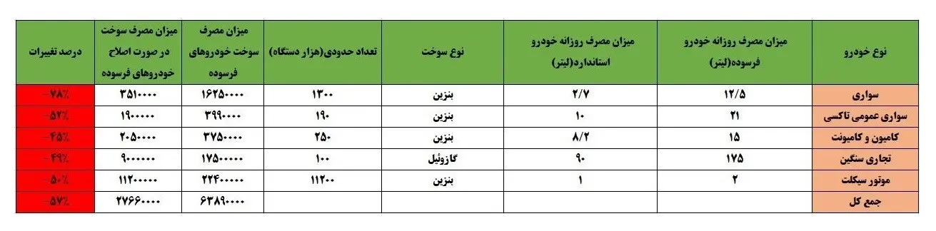 ناترازی سوخت 