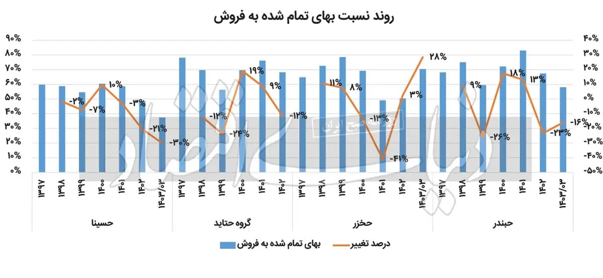 روند فروش شرکت های بورسی دریایی