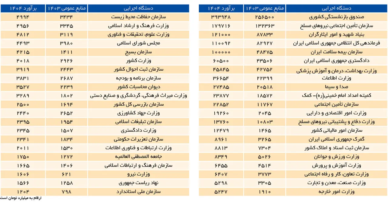 بودجه 1404 وزارتخانه ها