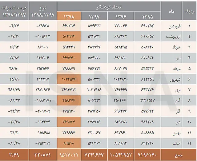 آمار سفرهای خروجی در سال ۹۸ به تفکیک ماه